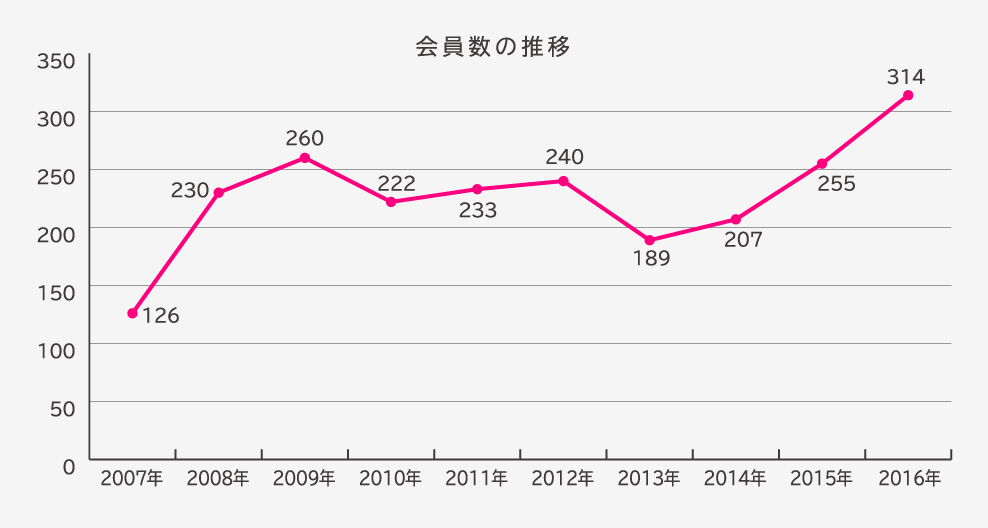 会員数の推移